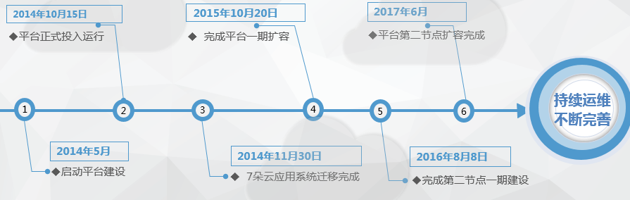 云上貴州大數(shù)據(jù)平臺建設(shè)歷程