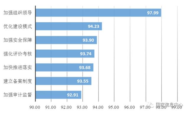 網(wǎng)民對“七項(xiàng)措施”的期待度排名