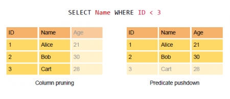 Column pruning Column pruning