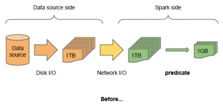 Pushing predicates to datasources Pushing predicates to datasources