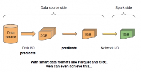 使用External data source API之后 使用External data source API之后