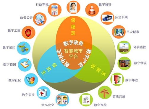 目前各大省市智慧城市建設(shè)狀況如何呢? 目前各大省市智慧城市建設(shè)狀況如何呢?