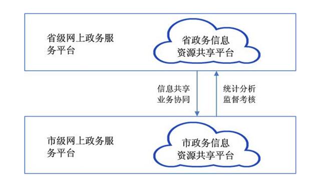 安徽省人民政府辦公廳關(guān)于印發(fā)《安徽省網(wǎng)上政務(wù)服務(wù)平臺總體建設(shè)方案》的通知