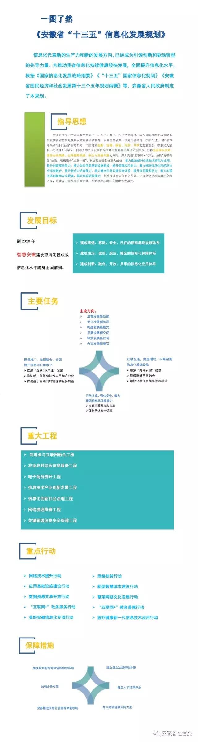 安徽省人民政府關(guān)于印發(fā)《安徽省“十三五”信息化發(fā)展規(guī)劃》的通知