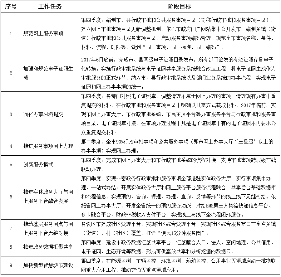 漳州2017年“互聯(lián)網(wǎng)+政務服務”工作任務進度表.png