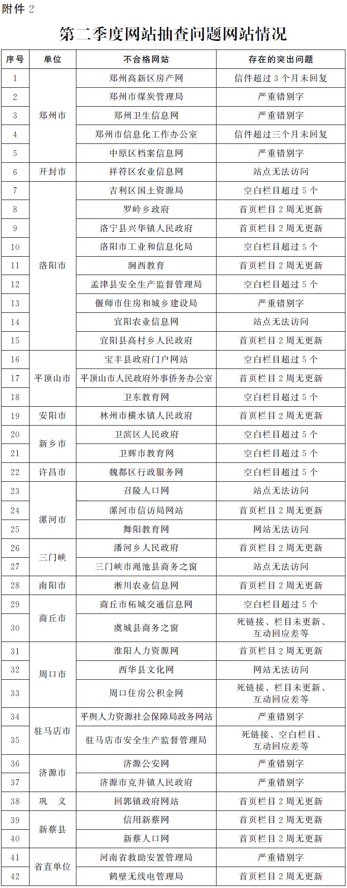 河南政府網站抽查問題情況
