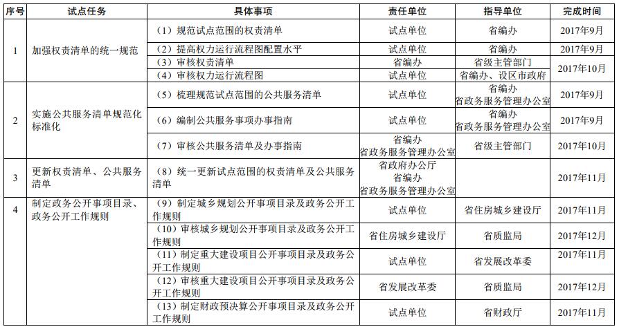 基層政務(wù)公開標(biāo)準(zhǔn)化規(guī)范化試點(diǎn)任務(wù)分工及進(jìn)度安排