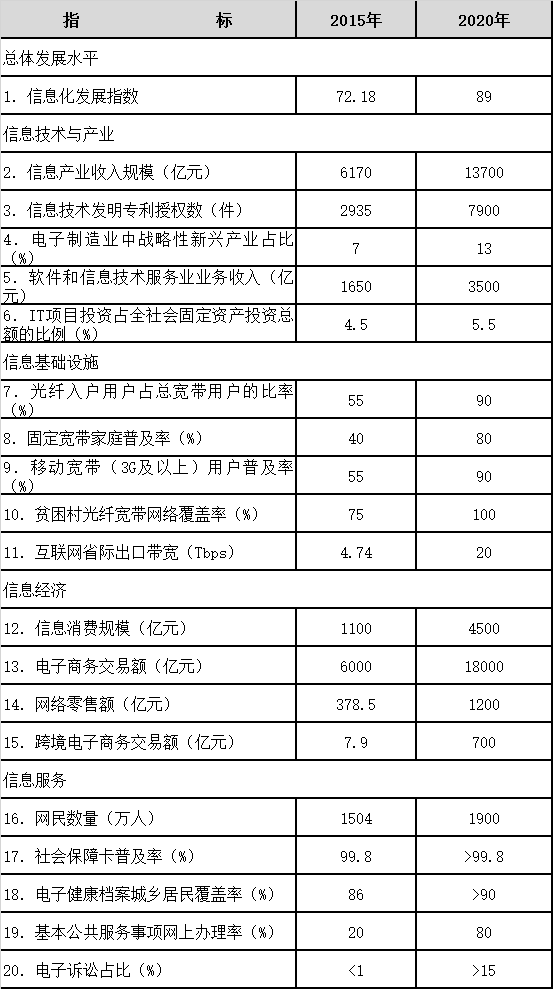 重慶市“十三五”信息化發(fā)展主要指標 重慶市“十三五”信息化發(fā)展主要指標