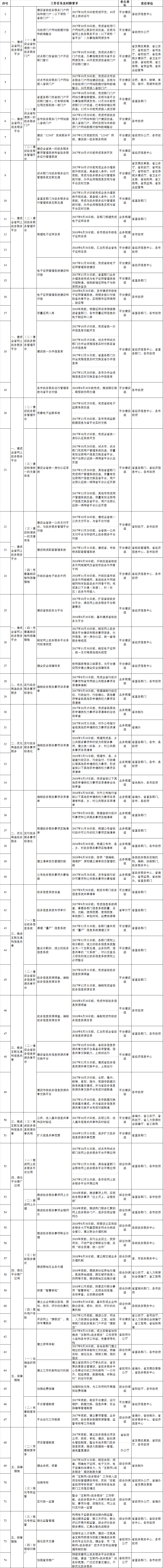 安徽省推進“互聯(lián)網(wǎng)+政務服務”工作規(guī)劃任務清單