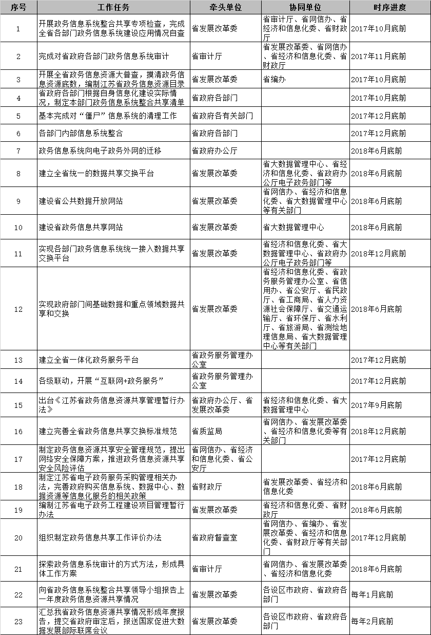 江蘇省政務(wù)信息系統(tǒng)整合共享工作重點任務(wù)和時序進度