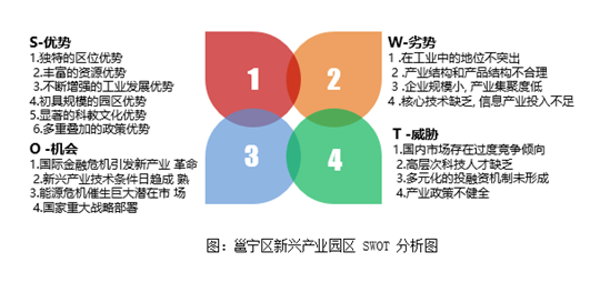 邕寧區(qū)戰(zhàn)略性新興產(chǎn)業(yè)園區(qū)SWOT分析