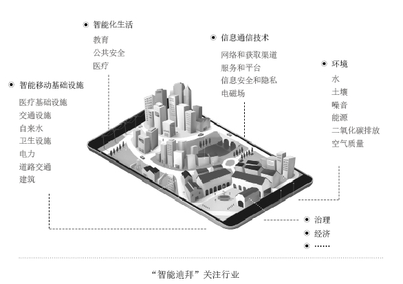“智能迪拜”關(guān)注行業(yè)