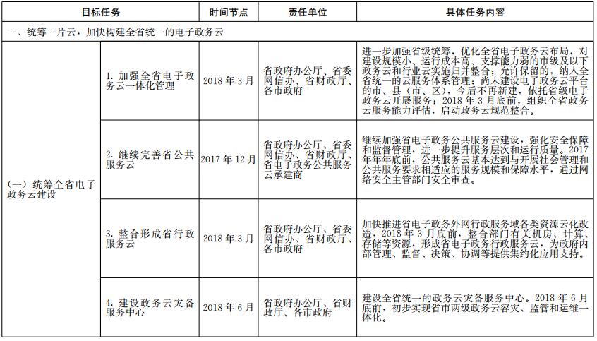 《山東省政務(wù)信息系統(tǒng)整合共享實施方案》工作任務(wù)分解表