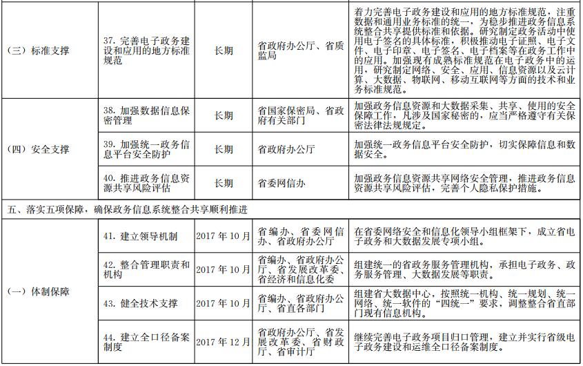 《山東省政務(wù)信息系統(tǒng)整合共享實施方案》工作任務(wù)分解表