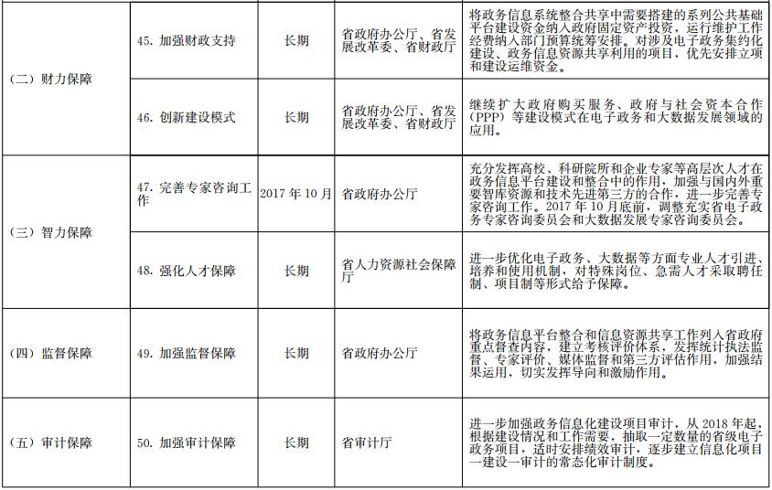 《山東省政務(wù)信息系統(tǒng)整合共享實施方案》工作任務(wù)分解表