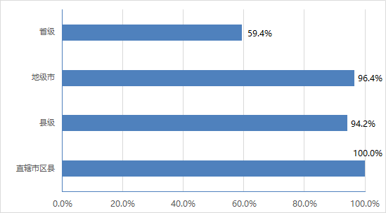 全國政務(wù)大廳覆蓋情況 全國政務(wù)大廳覆蓋情況