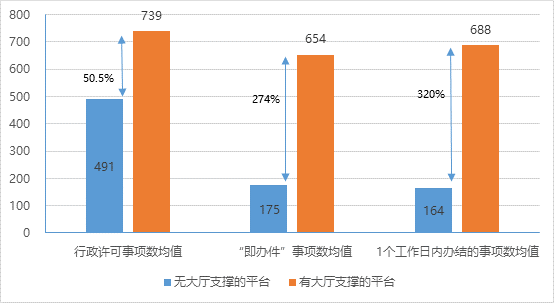 有無政務(wù)大廳支撐的網(wǎng)上平臺進駐事項對比 有無政務(wù)大廳支撐的網(wǎng)上平臺進駐事項對比
