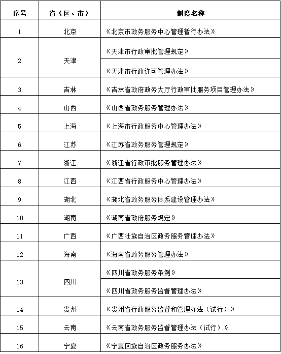 省級政務(wù)服務(wù)管理規(guī)定(辦法) 省級政務(wù)服務(wù)管理規(guī)定(辦法)