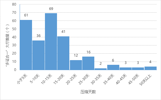 “多證合一”服務(wù)壓縮天數(shù)情況