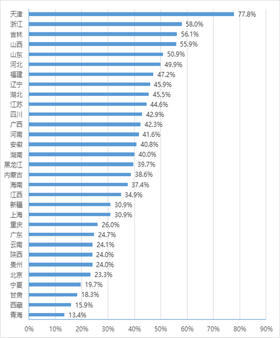 各?。▍^(qū)、市）政務(wù)大廳整處<科>室進駐部門占比情況