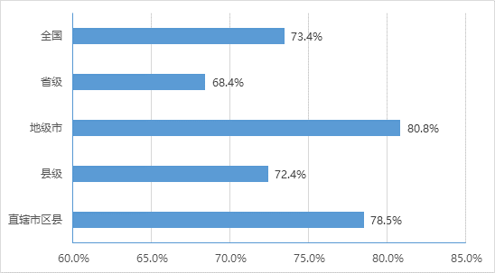 各級政務(wù)大廳提供預(yù)約服務(wù)情況
