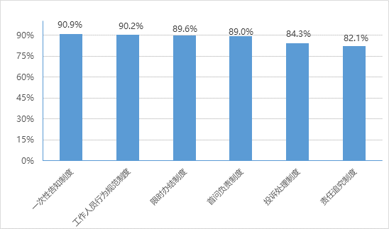 全國政務(wù)大廳管理機構(gòu)制定的管理制度情況