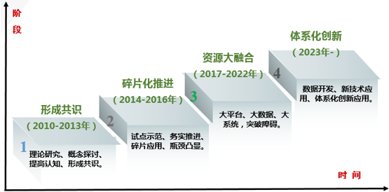 我國新型智慧城市建設(shè)發(fā)展階段