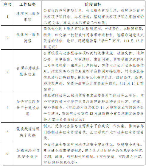 廣元市2017年下半年"互聯(lián)網(wǎng)+政務(wù)服務(wù)" 工作任務(wù)表