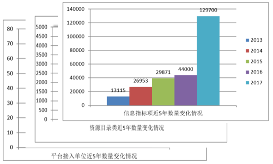 數(shù)據(jù)共享平臺5年變化情況 數(shù)據(jù)共享平臺5年變化情況