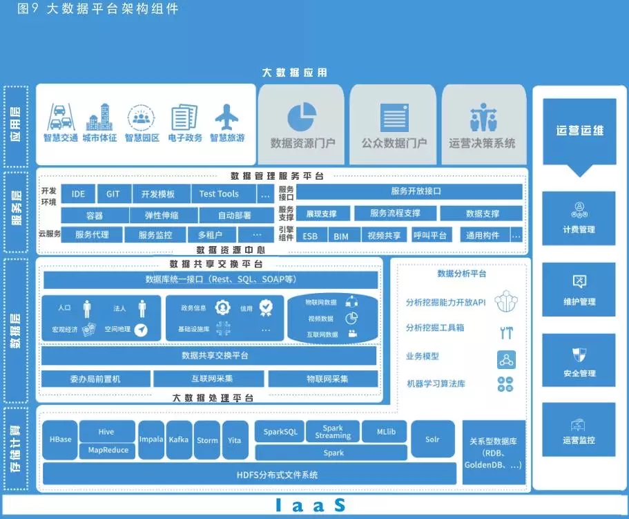 大數據平臺架構組件 大數據平臺架構組件