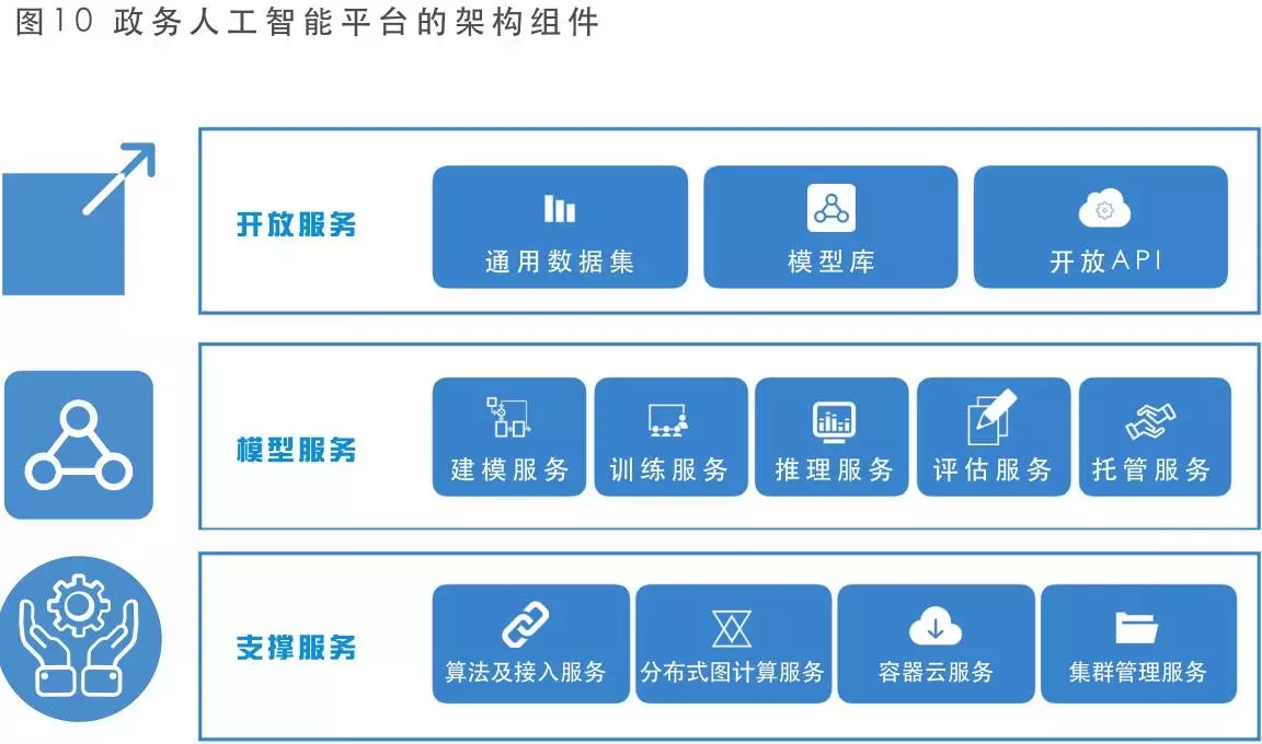人工智能平臺架構組件 人工智能平臺架構組件