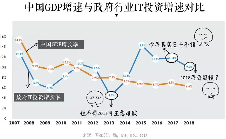 中國GDP增速與政府行業(yè)IT投資增速對比.webp.jpg 中國GDP增速與政府行業(yè)IT投資增速對比.webp.jpg