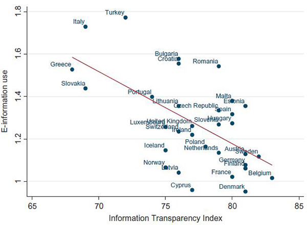 信息透明指數與電子信息使用的散點圖和線性擬合線
