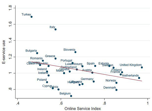 在線服務指數與電子服務使用的散點圖和線性擬合線