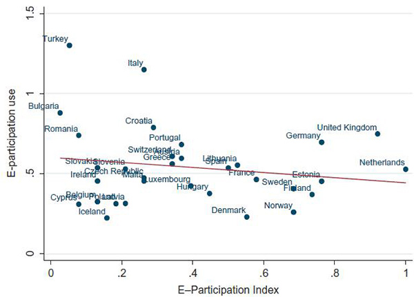電子參與指數與電子參與使用的散點圖和線性擬合線