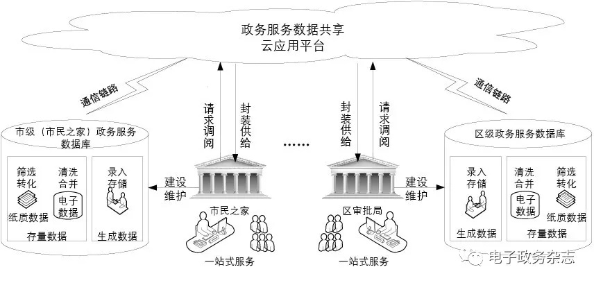 政務(wù)服務(wù)數(shù)據(jù)共享建設(shè)方案 政務(wù)服務(wù)數(shù)據(jù)共享建設(shè)方案