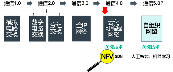 技術(shù)驅(qū)動(dòng)的通信網(wǎng)絡(luò)發(fā)展變革