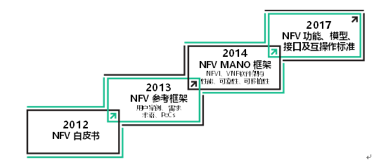 ETSI ISG NFV標(biāo)準(zhǔn)化關(guān)鍵里程碑