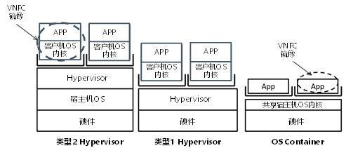 NFV框架對(duì)Hypervisor與容器等虛擬化技術(shù)的支持