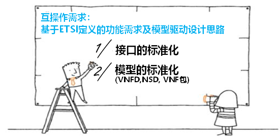 實(shí)現(xiàn)NFV多廠商之間互操作的關(guān)鍵