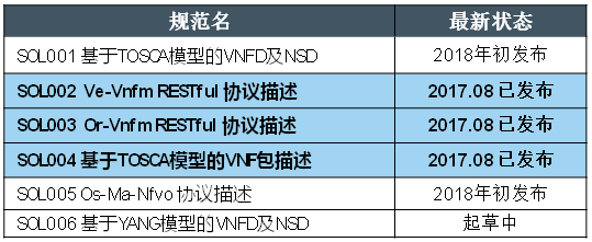 ETSI NFV Stage 3階段支持互操作的關(guān)鍵標(biāo)準(zhǔn)規(guī)范
