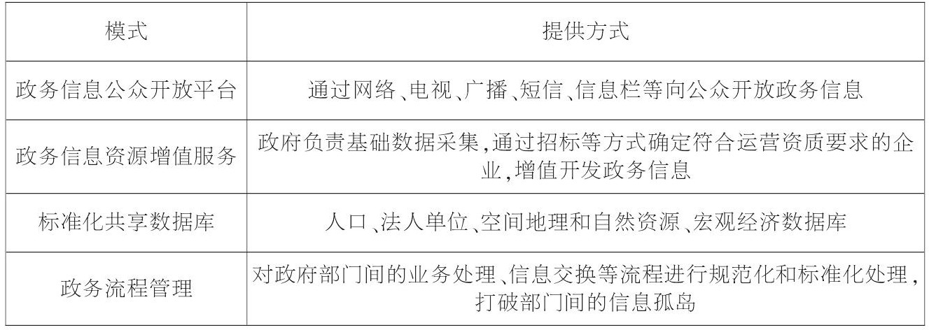 政務(wù)資源共享開放的4種模式 政務(wù)資源共享開放的4種模式