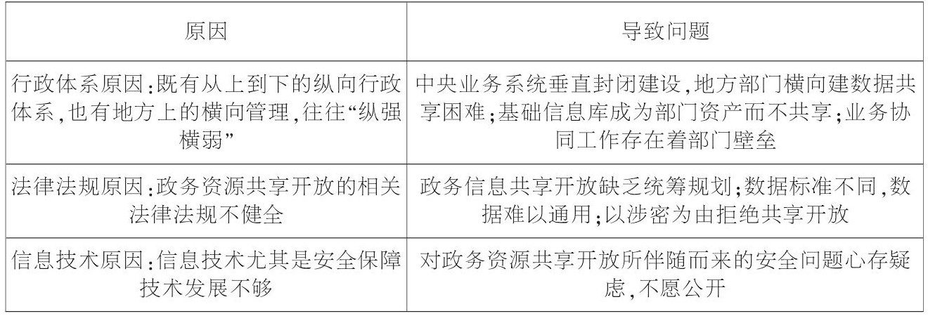 政務(wù)資源開放共享難的原因及由此導(dǎo)致的問題 政務(wù)資源開放共享難的原因及由此導(dǎo)致的問題