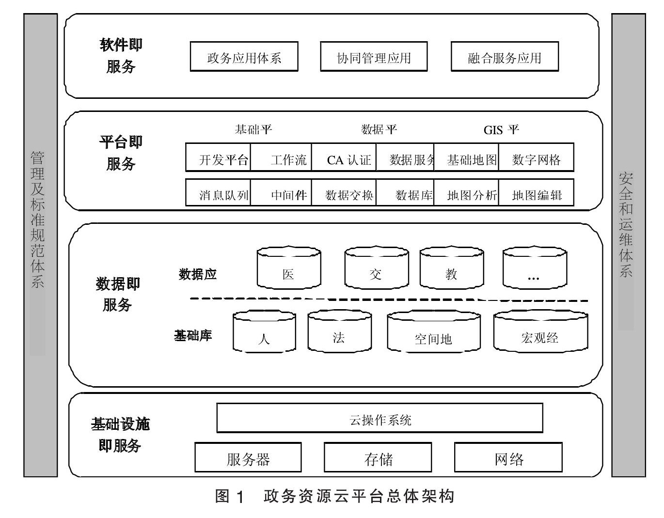 政務(wù)資源云平臺(tái)總體架構(gòu) 政務(wù)資源云平臺(tái)總體架構(gòu)