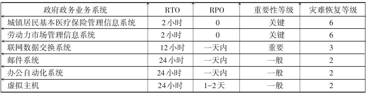 政務(wù)系統(tǒng)及其RTO、RPO、重要性等級(jí)和災(zāi)難恢復(fù)目標(biāo)