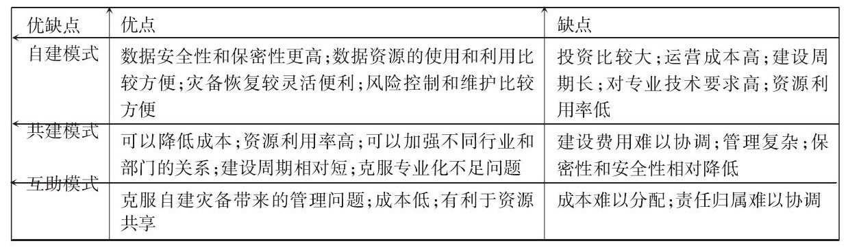 自建模式、共建模式、互助模式及外包模式的優(yōu)缺點(diǎn)比較