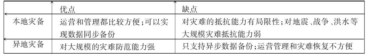 本地災(zāi)備及異地災(zāi)備的優(yōu)缺點(diǎn)比較