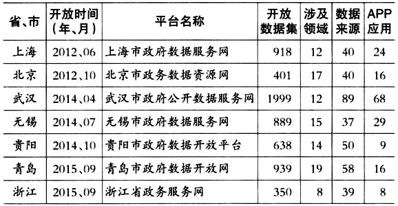 國內(nèi)省、市政府?dāng)?shù)據(jù)開放平臺一覽表