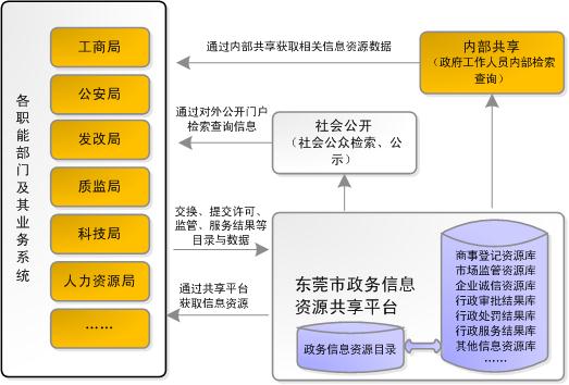 關(guān)于印發(fā)東莞市政務信息資源共享平臺建設工作方案的通知 關(guān)于印發(fā)東莞市政務信息資源共享平臺建設工作方案的通知