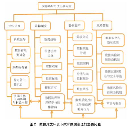 數(shù)據(jù)開放環(huán)境下政府數(shù)據(jù)治理的主要問題